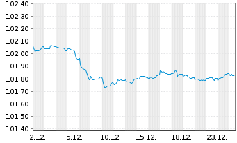 Chart Banco Santander S.A. EO-C&eacute;dulas Hipotec. 2023(28) - 1 Monat