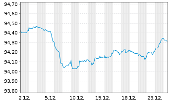 Chart Caja Rural de Navarra S.C.d.C. Hipotec.2022(29) - 1 Month