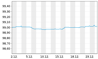 Chart Caixabank S.A. EO-C&eacute;dulas Hipotec. 2017(27) - 1 Month