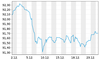 Chart Caixabank S.A. EO-C&eacute;dulas Hipotec. 2017(32) - 1 Month