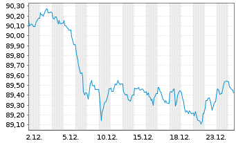 Chart Caixabank S.A. EO-C&eacute;dulas Hipotec. 2018(33) - 1 Month