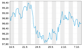 Chart Kutxabank S.A. EO-Mortg.Cov.M.T.Nts 26/33 - 1 Month