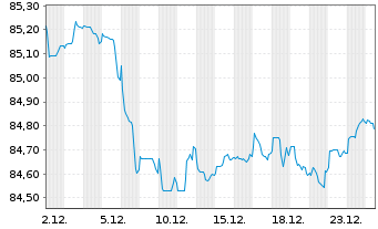 Chart Eurocaja Rural, S.C.C. EO-C&eacute;dulas Hipotec.2021(31) - 1 Month