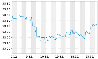 Chart ABANCA Corporaci&oacute;n Bancaria SA Hip.2019(29) - 1 Monat