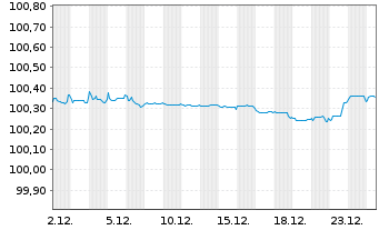 Chart Banco Bilbao Vizcaya Argent. Nts.2020(26/Und.) - 1 Monat