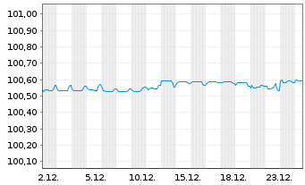 Chart Caixabank S.A. EO-FLR Notes 2018(26/Und.) - 1 Month