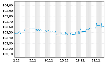 Chart Caixabank S.A. EO-FLR Notes 2020(27/Und.) - 1 Month
