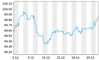 Chart Caixabank S.A. EO-FLR Pref.Secs 2025(35/Und.) - 1 Month