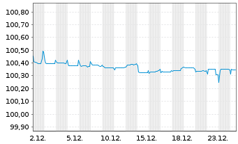 Chart ABANCA Corporaci&oacute;n Bancaria SA Nts.2021(26/Und.) - 1 Monat