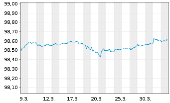 Chart Spanien EO-Letras d.Tesoro 2025(26) - 1 Month