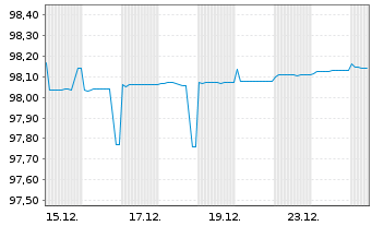 Chart Spanien EO-Letras d.Tesoro 2025(26) - 1 Month