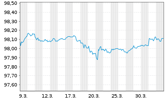 Chart Spanien EO-Letras d.Tesoro 2026(27) - 1 Month