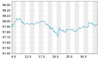 Chart Spanien EO-Letras d.Tesoro 2026(27) - 1 Month
