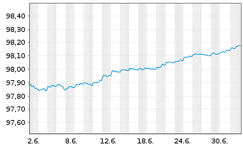 Chart Spanien EO-Letras d.Tesoro 2026(27) - 1 Month