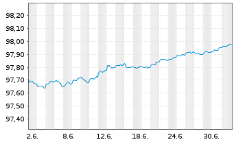 Chart Spanien EO-Letras d.Tesoro 2026(27) - 1 Month