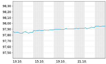 Chart Spanien EO-Letras d.Tesoro 2026(27) - 1 Month