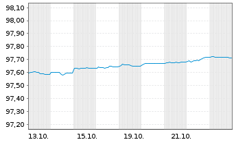 Chart Spanien EO-Letras d.Tesoro 2026(27) - 1 Month