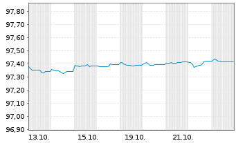 Chart Spanien EO-Letras d.Tesoro 2026(27) - 1 Month