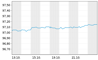 Chart Spanien EO-Letras d.Tesoro 2026(27) - 1 Month