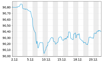 Chart Europ&auml;ische Union EO-Medium-Term Notes 2016(31) - 1 Monat