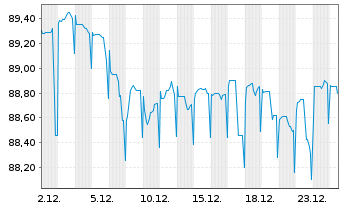 Chart Europ&auml;ische Union EO-Medium-Term Notes 2018(33) - 1 Month
