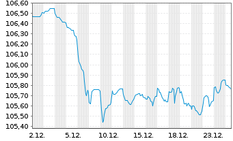 Chart Europ.Fin.Stab.Facility (EFSF) EO-MTN. 2012(32) - 1 Monat