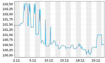 Chart Europ.Fin.Stab.Facility (EFSF) EO-M-T Ns 2012(37) - 1 Monat