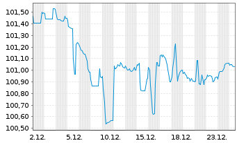 Chart Europ.Fin.Stab.Facility (EFSF) EO-MTN. 2013(29) - 1 Monat
