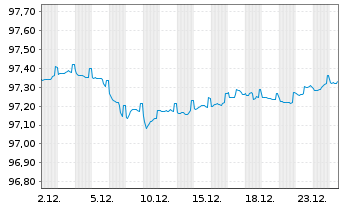 Chart Europ.Fin.Stab.Facility (EFSF) EO-MTN. 2018(28) - 1 Monat