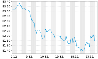 Chart Europ.Fin.Stab.Facility (EFSF) EO-MTN. 2014(44) - 1 Monat