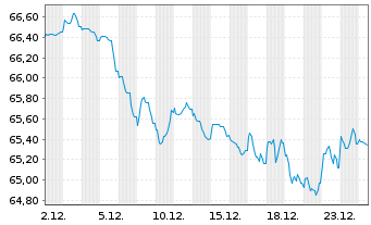 Chart Europ.Fin.Stab.Facility (EFSF) EO-Med-TN 2015(45) - 1 Monat