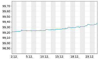 Chart Europ.Fin.Stab.Facility (EFSF) EO-MTN 2016(26) - 1 Monat