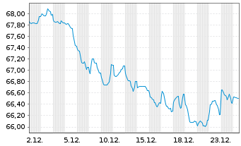 Chart Europ.Fin.Stab.Facility (EFSF) EO-MTN. 2017(56) - 1 Monat