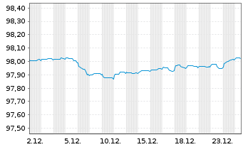 Chart Europ.Fin.Stab.Facility (EFSF) EO-MTN. 2017(27) - 1 Monat