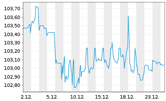 Chart Europ&auml;ische Union EO-Medium-Term Notes 2012(32) - 1 Monat