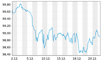 Chart Europ&auml;ische UnionEO-Medium-Term Notes 2012(38) - 1 Monat