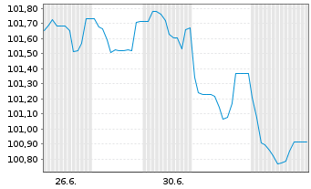 Chart Europ&auml;ische Union EO-Medium-Term Notes 2012(42) - 1 Month