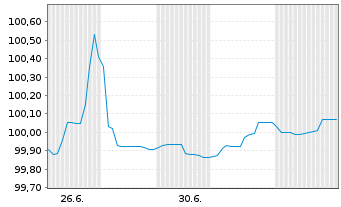 Chart Europ&auml;ische Union EO-Medium-Term Notes 2012(27) - 1 Month