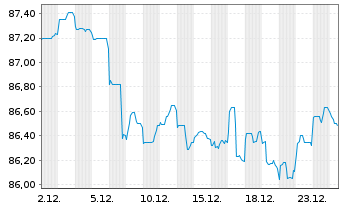 Chart Europ&auml;ischer Stabilit&auml;ts.(ESM) EO-MTN 2015(36) - 1 Monat