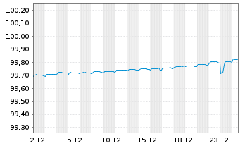 Chart Europ&auml;ischer Stabilit&auml;ts.(ESM) EO-MTN. 2016(26) - 1 Monat