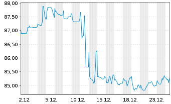 Chart Europ&auml;ische Union EO-Med.-Term Nts 2015(35)Reg.S - 1 Monat