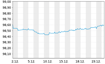 Chart Europ&auml;ischer Stabilit&auml;ts.(ESM) EO-MTN. 2017(27) - 1 Monat