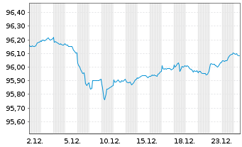Chart Europ&auml;ischer Stabilit&auml;ts.(ESM) EO-MTN. 2018(28) - 1 Monat