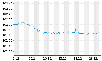 Chart Europ&auml;ischer Stabilit&auml;ts.(ESM) EO-MTN. 2023(28) - 1 Monat