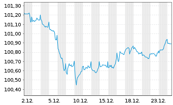 Chart Europ&auml;ischer Stabilit&auml;ts.(ESM) EO-MTN. 2024(29) - 1 Monat