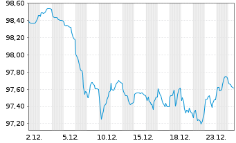 Chart Europ&auml;ischer Stabilit&auml;ts.(ESM) EO-MTN. 2025(35) - 1 Monat