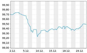 Chart Europ&auml;ischer Stabilit&auml;ts.(ESM) EO-MTN. 2025(28) - 1 Monat