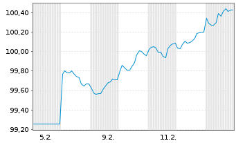 Chart Europ&auml;ischer Stabilit&auml;ts.(ESM) EO-MTN. 2026(36) - 1 Month