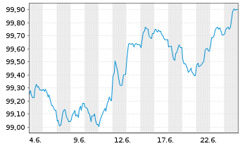 Chart Europ&auml;ischer Stabilit&auml;ts.(ESM) EO-MTN. 2026(31) - 1 Monat