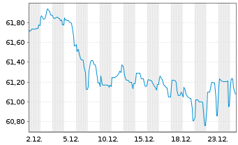 Chart Europ&auml;ische Union EO-Medium-Term Notes 2020(40) - 1 Monat